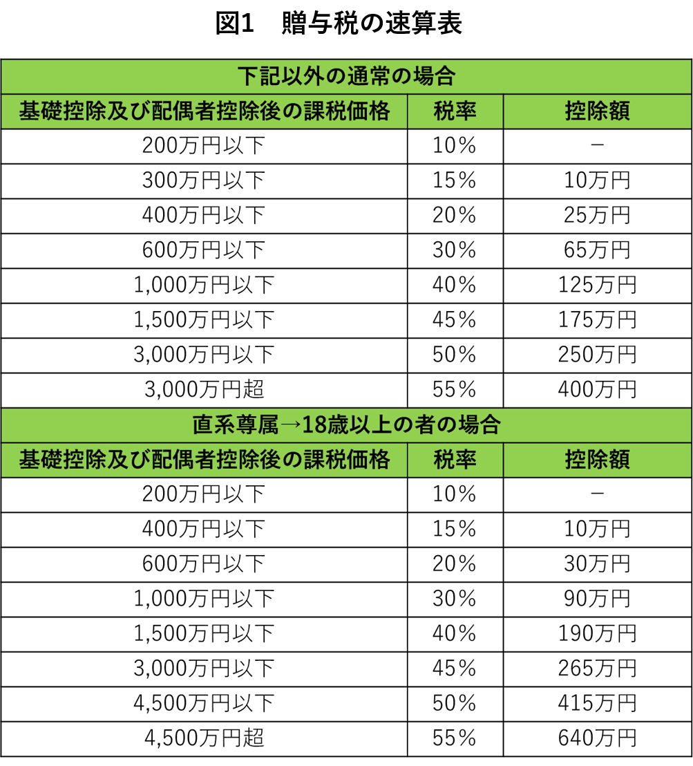 図1　贈与税の速算表.png
